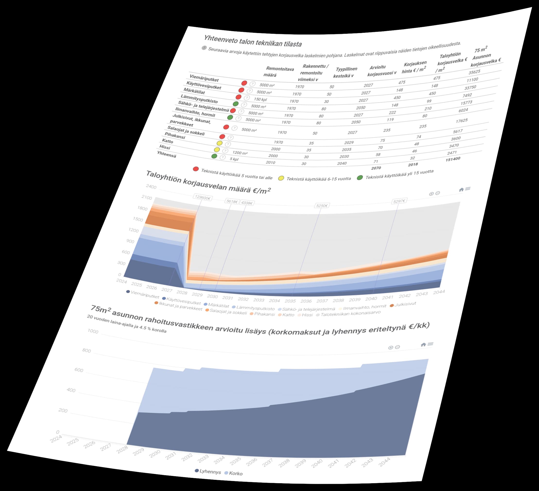 Korjausvelkaraportin esimerkki